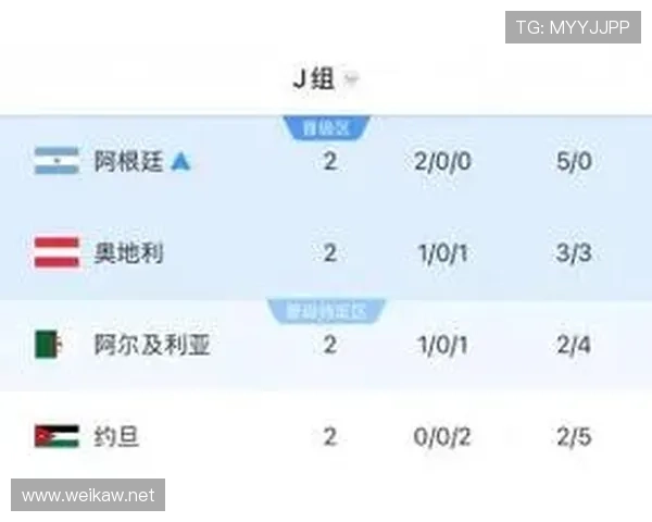 阿尔及利亚世界杯J组数据：三场比赛积4分晋级